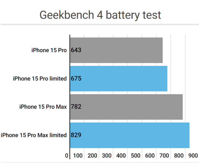 莲花apple维修站iPhone15Pro的ProMotion高刷功能耗电吗