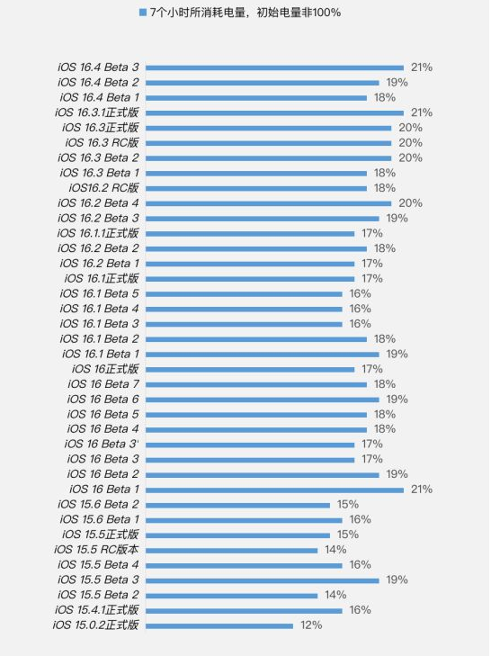 莲花苹果手机维修分享iOS 16.4 Beta 3续航跑分等测试结果汇总 