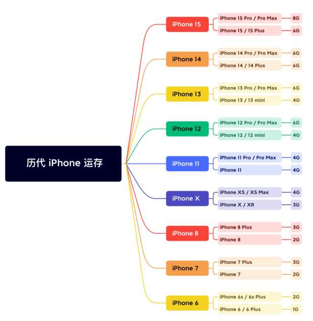 莲花苹果维修网点分享苹果历代iPhone运存汇总 