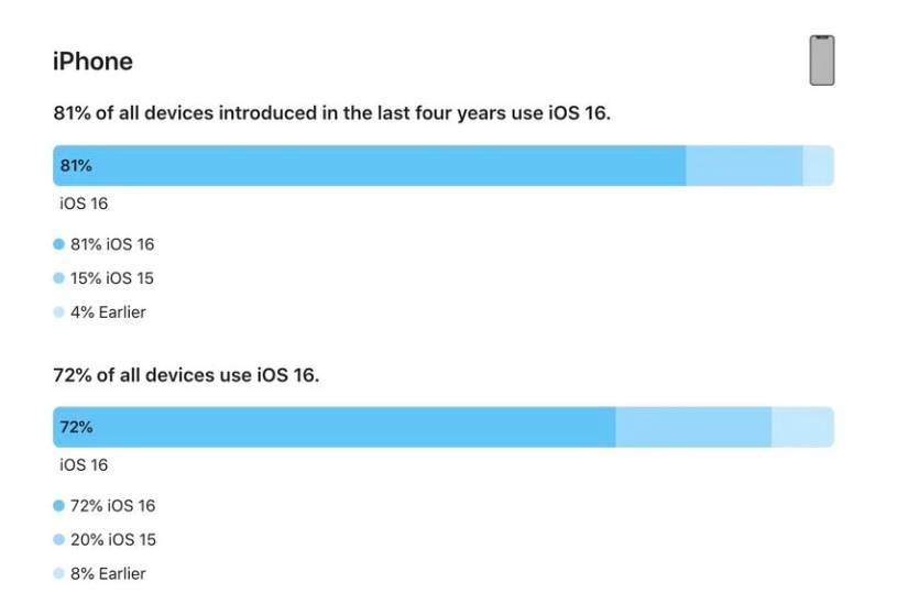 莲花苹果手机维修分享iOS 16 / iPadOS 16 安装率 