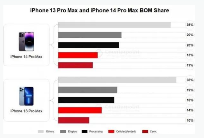 莲花苹果手机维修分享iPhone 14 Pro的成本和利润 