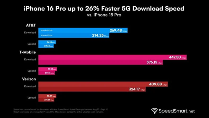 莲花苹果手机维修分享iPhone 16 Pro 系列的 5G 速度 