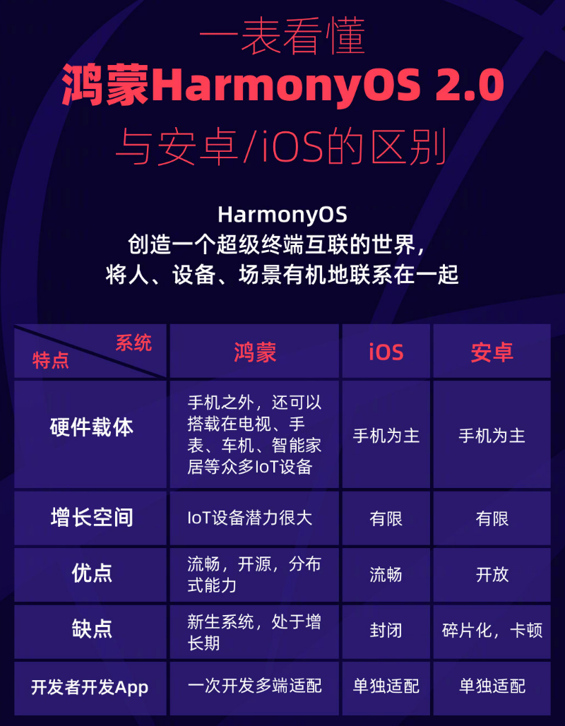 莲花苹果手机维修分享华为鸿蒙 OS 与安卓以及 iOS 都有什么区别 
