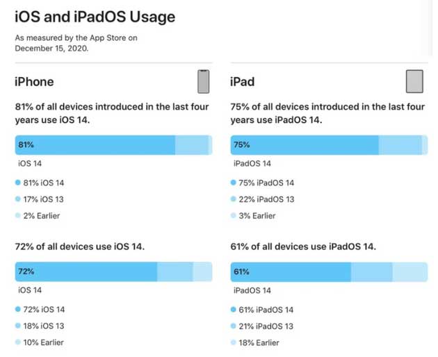 莲花苹果手机维修分享有多少用户更新了 iOS 14 