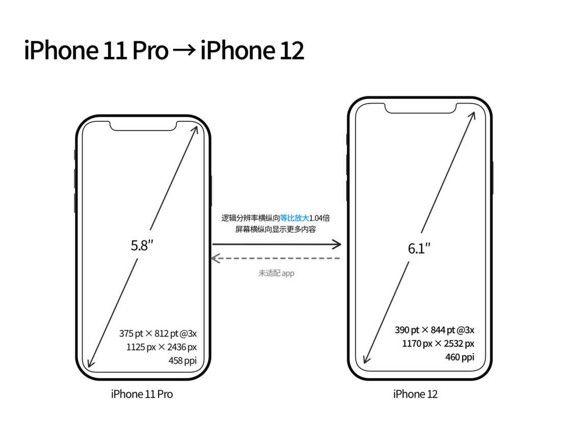 莲花苹果手机维修分享iPhone 12 mini 和 iPhone 12 Pro 的尺寸变化会改变显示内容吗 